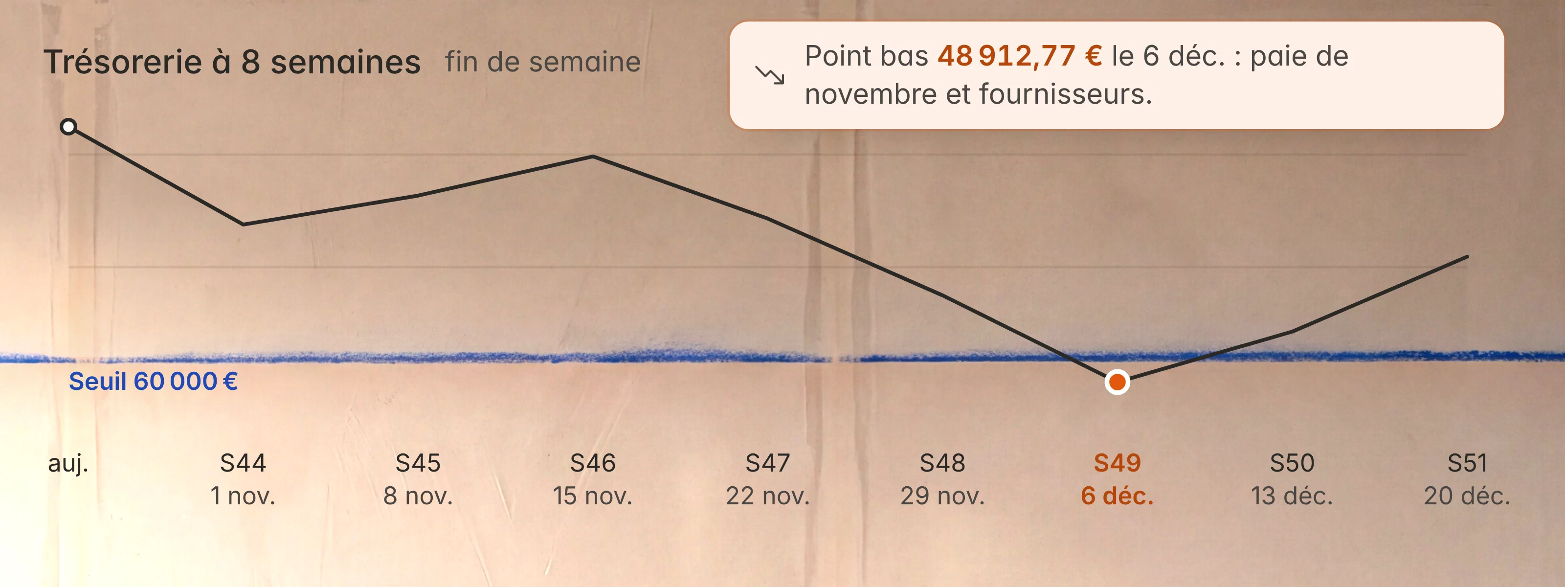 La trésorerie à huit semaines, et la semaine où elle passe sous le seuil