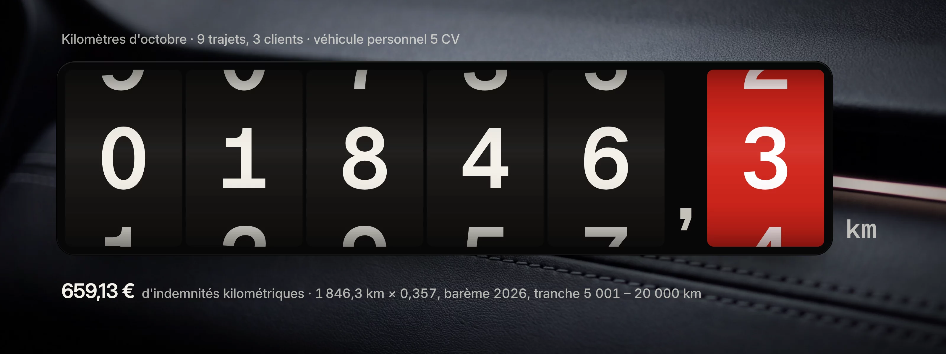 Le compteur d'octobre à 1 846,3 km, le dixième en rouge, et ce qu'il vaut : 659,13 € d'indemnités kilométriques, 1 846,3 km × 0,357 au barème 2026