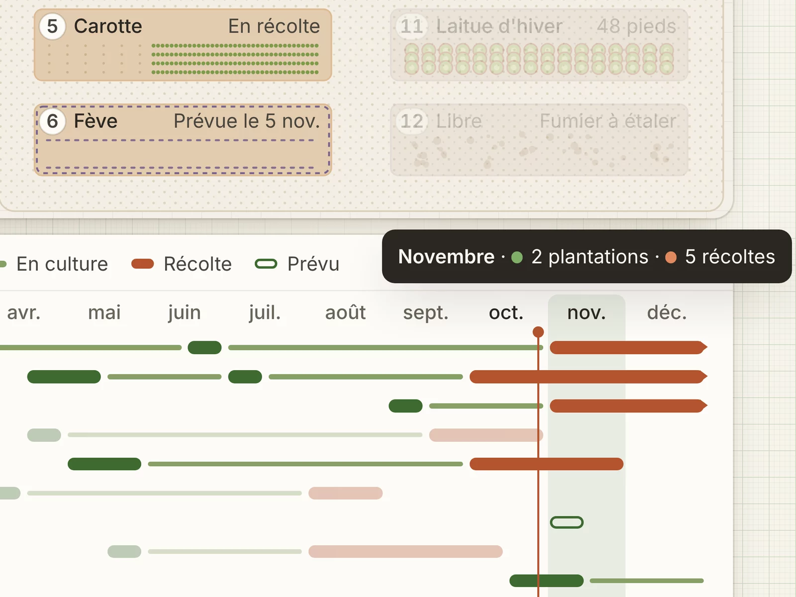 Le calendrier : le ruban des douze mois, novembre survolé, avec deux plantations et cinq récoltes
