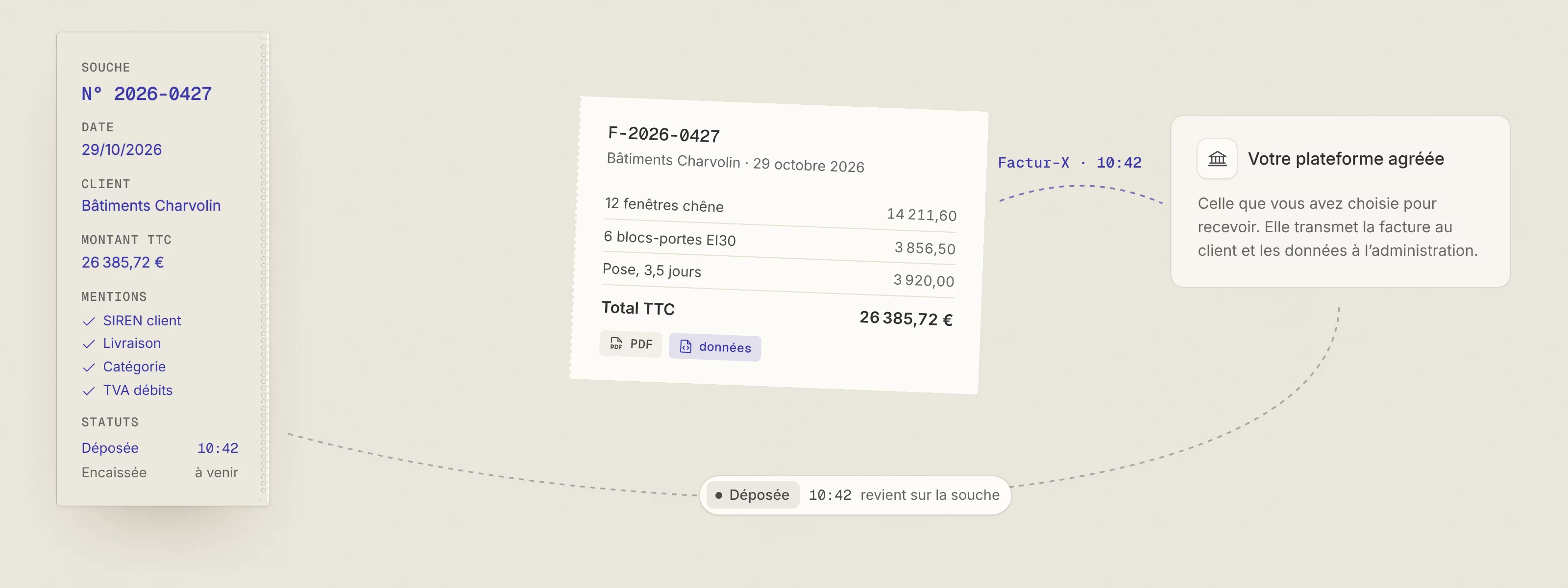 La facture part en Factur-X à 10 h 42 vers la plateforme agréée choisie par l'entreprise, et le statut « Déposée » revient sur la souche