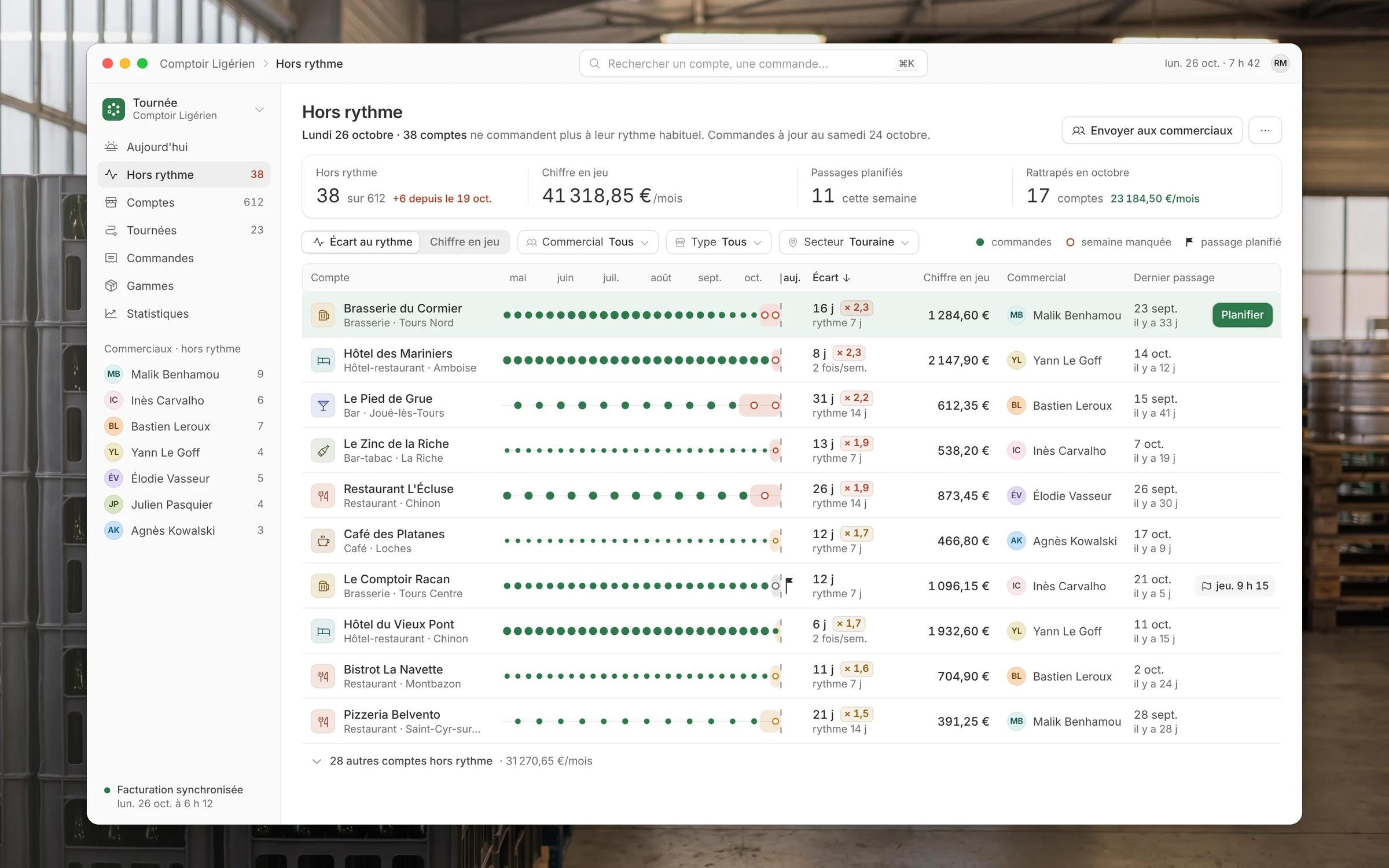 La liste « Hors rythme » de Tournée, lundi 26 octobre à 7 h 42 : 38 comptes sur 612, 41 318,85 € par mois en jeu, et la frise de commandes de chaque compte, triée par écart au rythme