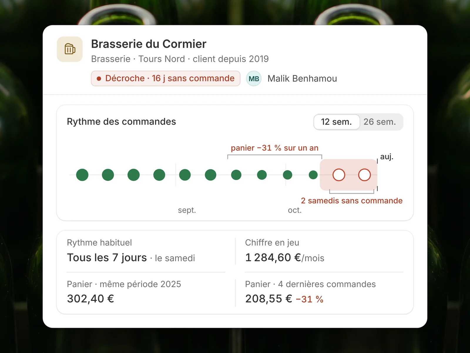 La fiche d'une brasserie qui commande tous les 7 jours, le samedi : 16 jours sans commande, deux samedis manqués en anneaux vides sur la frise de 12 semaines, un panier de 208,55 € contre 302,40 € l'an dernier, soit -31 %, et 1 284,60 € par mois en jeu